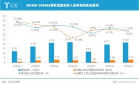 索菲亚2019年第三季度营收21.69亿,大家居战略稳步推进