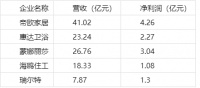 帝欧41.02亿、惠达23.24亿、欧派95.35亿 20家企业赚了这么多!