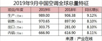 9月空调市场持续向好,高端、智能是主要增长动力