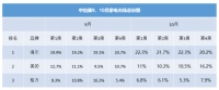 海尔智家三季报表现抢眼,10月份依然强势