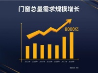 米兰之窗高端系统门窗2019年终投资者大会强势来袭!