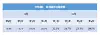 海尔智家三季报表现突出,10月业绩持续攀升
