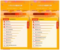 苏宁双十一冰箱悟空榜:海尔、美的、容声位居前三
