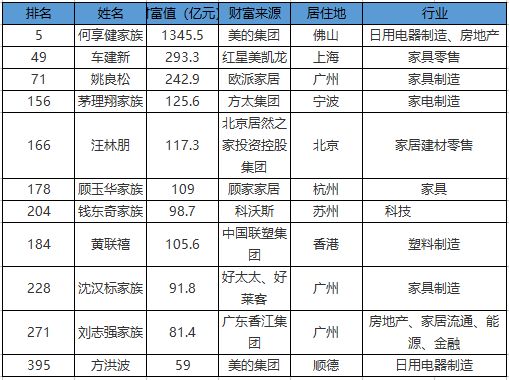 2018福布斯家居建材类富豪榜排名（数据来源：2018福布斯中国400富豪榜）