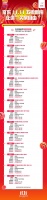 京东房产智慧社区“J社区”发布 房源五折起优惠超3亿燃爆11.11