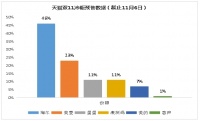 双十一天猫冷柜预售榜单:海尔第一 美菱第二