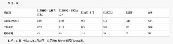  欧派报告期门店变动情况