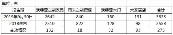 索菲亚报告期门店变动情况