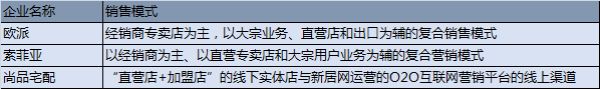 图为欧派、索菲亚、尚品宅配的主要销售模式