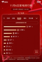 京东双11家电排行榜：Leader洗衣机位列TOP6