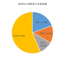 中怡康第44周数据:海尔持续第一 高端市场凸显品牌优势