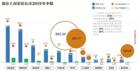 家居上市公司公布上半年业绩,半数“降速”增长