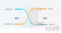 新风系统除了对付雾霾,对除甲醛有没有帮助?
