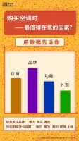 双11空调品牌调研,格力、海尔、美的排前三