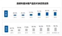 3亿家庭的共同选择,海尔冰箱尊重行业更敬畏用户