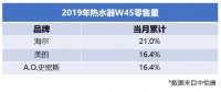 双11热水器榜单“撞衫”中怡康排名：海尔、美的、A.O.史密斯分列前三