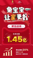 双11,兔宝宝提前9个小时破去年记录,全天销售额1.45亿