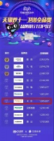 向阳奔跑,2019年双十一卡贝再创佳绩