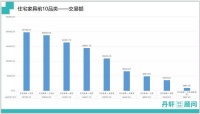 从品类、TOP榜单看双十一淘系家具电商特点!