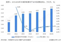 2019家居建材市场4.43万亿,线上销售复合增长率38%!