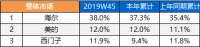 冰箱TOP3格局逆转:西门子反超,海尔仍第一