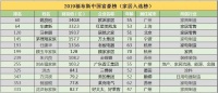 2019福布斯富豪榜,王健林缩水680亿,家居行业12人上榜!