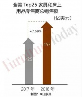 全美家具和床上用品零售商TOP25出炉,集中化趋势明显