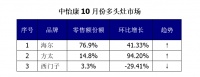 场景需求推动多头灶市场持续上涨 海尔领涨
