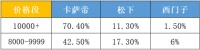 高端洗衣机45周榜单:主打场景的卡萨帝占领先优势