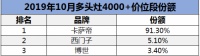 高端多头灶10月榜单:卡萨帝主打场景份额超9成