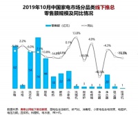 厨电行业10月下滑13.8%,海尔以场景优势实现2位数增长