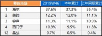 格力布局冰洗走向多元化，会影响行业格局吗？