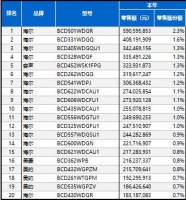 中怡康发布畅销榜TOP20：6款是海尔全空间保鲜冰箱