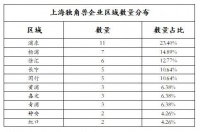 上海独角兽企业办公选址分布调研