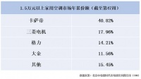 卖得贵还卖得好!后来居上的它到底有哪些过人之处?