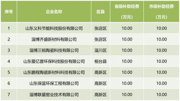 累计140万！淄博7家陶瓷配套企业获补助资金