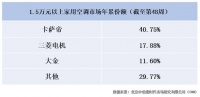 三菱电机攻技术、大金偏专业,卡萨帝补齐高端空调智慧短板