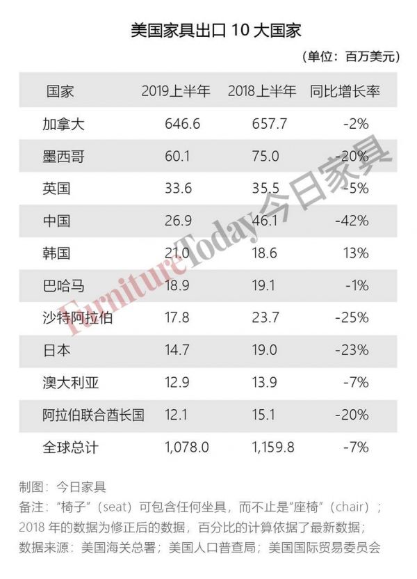 美国家具出口10大国家