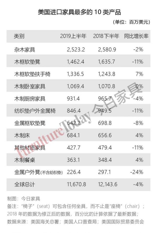 美国家具进口最多的10大产品