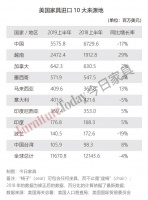 进口56亿美元、出口2690万美元双双下跌,美国家具业大揭底!