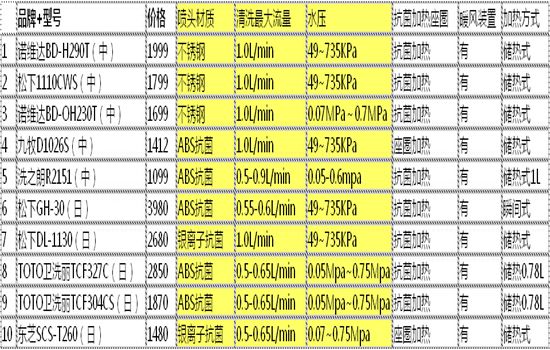 中VS日智能马桶盖擂台赛