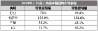中怡康50周冰箱市场:整体强势反弹,高端份额涨跌不一