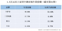 日系空调盘踞中国20年，高端第一却被这个年轻品牌给占了