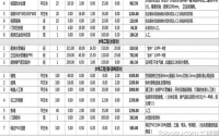 如何做三房装修预算,注意事项有多少