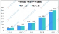 马上2020年了,我们理想的智能家居什么样了?