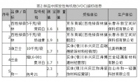 宁夏消协对硅藻泥产品进行比较试验结果公布 5批次样品VOC超标