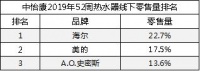 中怡康拿数据说话:海尔热水器靠“场景”成用户首选
