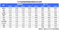 净水器年末收官之战 安吉尔夺国产品牌第一成最大赢家