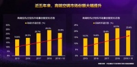 价格战难止份额下滑,救市的唯有高端?