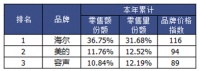 空调有“双寡头”,洗衣机有“行业一哥”,冰箱呢?